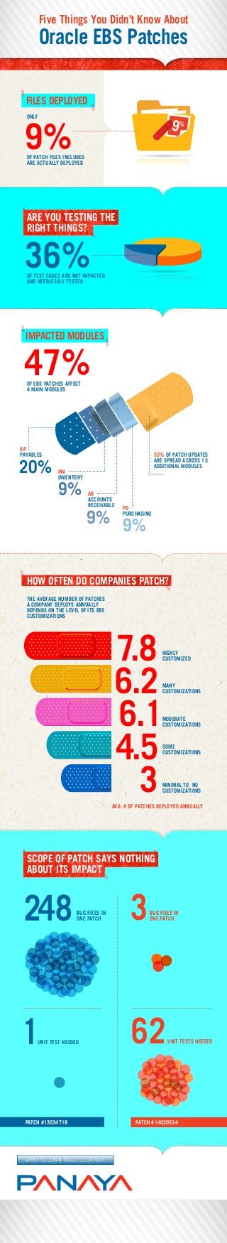 Five Things You Didn't Know About

Oracle EBS Patches
files deployed
only

9%

9%

of patch files included
are actually deployed

are you testing the
right things?

36%

of test cases are not impacted
and needlessly tested

impacted modules

47%
of ebs patches affect
4 main modules

ap
payables

20%

53% of patch updates
are spread across 13
additional modules

inv
inventory

9%

ar
accounts
Receivable

po
purchasing

9% 9%

how often do companies patch?
the average number of patches
a company deploys annually
depends on the level of its ebs
customizations

7.8
6.2
6.1
4.5
3

highly
customized

many
customizations

moderate
customizations

some
customizations

minimal to no
customizations

avg. # of patches deployed annually

scope of patch says nothing
about its impact

248

bug fixes in
one patch

1

unit test needed

patch #13034718

want to learn more? click here

3

bug fixes in
one patch

62

unit tests needed

patch #14020534

 