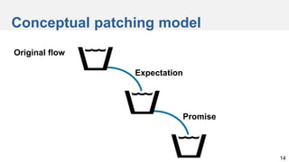 Conceptual patching model
14
Original flow
Expectation
Promise
 