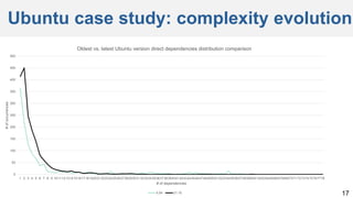 Ubuntu case study: complexity evolution
17
0
50
100
150
200
250
300
350
400
450
500
1 2 3 4 5 6 7 8 9 101112131415161718192021222324252627282930313233343536373839404142434445464748495051525354555657585960616263646566676869707172737475767778
#
of
occurrences
# of dependencies
Oldest vs. latest Ubuntu version direct dependencies distribution comparison
5.04 21.10
 