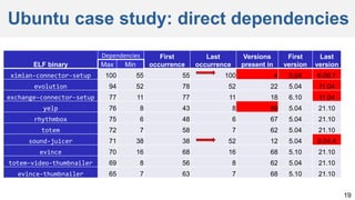 Ubuntu case study: direct dependencies
19
ELF binary
Dependencies First
occurrence
Last
occurrence
Versions
present in
First
version
Last
version
Max Min
ximian-connector-setup 100 55 55 100 4 5.04 6.06.1
evolution 94 52 78 52 22 5.04 11.04
exchange-connector-setup 77 11 77 11 18 6.10 11.04
yelp 76 8 43 8 69 5.04 21.10
rhythmbox 75 6 48 6 67 5.04 21.10
totem 72 7 58 7 62 5.04 21.10
sound-juicer 71 38 38 52 12 5.04 8.04.4
evince 70 16 68 16 68 5.10 21.10
totem-video-thumbnailer 69 8 56 8 62 5.04 21.10
evince-thumbnailer 65 7 63 7 68 5.10 21.10
 