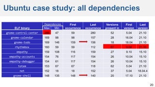 Ubuntu case study: all dependencies
20
ELF binary
Dependencies First
occurrence
Last
occurrence
Versions
present in
First
version
Last
version
Max Min
gnome-control-center 288 47 59 280 52 5.04 21.10
gnome-calendar 169 98 98 157 28 16.04 21.10
gnome-todo 169 146 159 156 18 18.04 21.10
rhythmbox 160 59 59 112 67 5.04 21.10
empathy 159 108 116 159 27 9.10 15.10
empathy-accounts 154 76 117 154 26 10.04 15.10
empathy-debugger 154 61 117 154 26 10.04 15.10
totem 153 67 67 118 62 5.04 21.10
net 152 18 18 152 37 5.04 18.04.4
gnome-shell 148 135 148 140 20 17.10 21.10
 