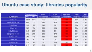 Ubuntu case study: libraries popularity
2
ELF library
Dependencies First
occurrence
Last
occurrence
Versions
present in
First
version
Last
version
Max Min
libc.so 2204 1177 1177 1777 69 5.04 21.10
libpthread.so 649 113 242 113 69 5.04 21.10
libdl.so 397 56 290 56 69 5.04 21.10
libm.so 385 174 360 189 69 5.04 21.10
libglib.so 349 235 235 311 69 5.04 21.10
libgobject.so 302 206 206 278 69 5.04 21.10
libX11.so 269 119 130 122 69 5.04 21.10
librt.so 267 5 78 5 69 5.04 21.10
libgio.so 229 32 32 214 62 8.04 21.10
libz.so 215 67 215 78 69 5.04 21.10
 