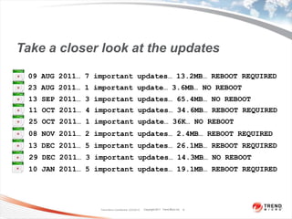 Take a closer look at the updates

 09 AUG 2011… 7 important updates… 13.2MB… REBOOT REQUIRED
 23 AUG 2011… 1 important update… 3.6MB… NO REBOOT
 13 SEP 2011… 3 important updates… 65.4MB… NO REBOOT
  11 OCT 2011… 4 important updates… 34.6MB… REBOOT REQUIRED
  25 OCT 2011… 1 important update… 36K… NO REBOOT
 08 NOV 2011… 2 important updates… 2.4MB… REBOOT REQUIRED
 13 DEC 2011… 5 important updates… 26.1MB… REBOOT REQUIRED
  29 DEC 2011… 3 important updates… 14.3MB… NO REBOOT
 10 JAN 2011… 5 important updates… 19.1MB… REBOOT REQUIRED




                  Trend Micro Confidential 2/23/2012   Copyright 2011 Trend Micro Inc.   9
 