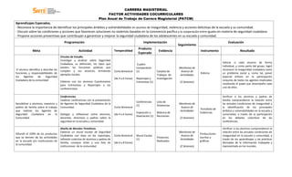 CARRERA MAGISTERIAL
                                                                             FACTOR ACTIVIDADES COCURRICULARES
                                                                       Plan Anual de Trabajo de Carrera Magisterial (PATCM)
Aprendizajes Esperados.
- Reconoce la importancia de identificar los principales ámbitos y vulnerabilidades en asuntos de inseguridad, violencia y acciones delictivas de la escuela y su comunidad.
- Discute sobre las condiciones y acciones que favorecen soluciones no violentas basadas en la convivencia pacífica y la cooperación entre iguales en materia de seguridad ciudadana
- Propone acciones preventivas que contribuyan a garantizar y mejorar la seguridad ciudadana de los adolescentes en su escuela y comunidad.
                                          Programación                                                       Implementación                                                  Evaluación
                                                                                                                                         Seguimiento
                                                                                                        Producto
              Meta                                    Actividad                     Temporalidad                          Evidencia                      Instrumento                   Resultado
                                                                                                        Esperado
                                       Círculos de Estudio.
                                       Investigar y analizar sobre Seguridad
                                       Ciudadana, su definición, los tipos que                                                                                           Valorar si cada alumno de forma
                                                                                                        Cuadro
                                       existen, las funciones públicas que                                                                                               individual, y como parte del grupo, logró
                                                                                                       Comparativo                       Monitoreo de
 El alumno identifica y describe las   cumplen y sus alcances, brindando                                                                                                 reconocer la inseguridad ciudadana como
                                                                                    Corte Bimestral    (1)               Carpeta de       Avance de
funciones y responsabilidades de       ejemplos locales.                                                                                                 Rúbrica         un problema social y, como tal, poner
                                                                                                                         Trabajos de      Actividades
los    Agentes     de    Seguridad                                                                                                                                       especial énfasis en la participación
                                                                                    (de 4 a 6 horas)   Reportajes y      Investigación
Ciudadana de la comunidad              Elaborar con los alumnos Cuestionarios                                                                                            conjunta de todos los agentes implicados
                                                                                                       Entrevistas (1)                    (2 Sesiones)
                                       para Entrevistas y Reportajes a los                                                                                               resaltando el papel que desempeña cada
                                       conferencistas.                                                                                                                   uno de ellos.


                                       Conferencias.                                                                                                                     Verificar si los alumnos y padres de
                                       Celebrar conferencias con la presentación                                                                                         familia comprendieron la relación entre
                                                                                                       Conferencias      Lista de
Sensibilizar a alumnos, maestros y     de Agentes de Seguridad Ciudadana de la                                                           Monitoreo de                    las actuales condiciones de inseguridad y
                                                                                                       (1)               Asistencias
padres de familia sobre el trabajo     Comunidad.                                   Corte Bimestral                                       Avance de                      la identificación de los principales
                                                                                                                                                         Portafolio de
que realizan los Agentes de                                                                                                               Actividades                    ámbitos y vulnerabilidades en la escuela y
                                                                                                       Exposición o      Bitácora de                     Evidencias
Seguridad Ciudadana en la              Dialogar y reflexionar entre alumnos,        (de 4 a 6 horas)                                                                     comunidad, a través de la participación
                                                                                                       Disertación (1)   Reuniones
Comunidad.                             docentes, directivos y padres sobre la                                                             (2 Sesiones)                   en los debates colectivos de las
                                       seguridad en la escuela y comunidad.                                                                                              conferencias.

                                       Diseño de Murales Temáticos.                                                                                                      Verificar si los alumnos comprendieron la
                                       Elaborar un mural escolar de Seguridad                                                            Monitoreo de                    relación entre las actuales condiciones de
Difundir el 100% de los productos                                                                                                                        Producciones
                                       Ciudadana con base en los reportajes,        Corte Bimestral    Mural Escolar                      Avance de                      inseguridad en la escuela y comunidad, a
que se deriven de las actividades                                                                                        Productos                       escritas y
                                       reflexión colectiva de alumnos y padres de                      (1)                                Actividades                    través de los aprendizajes y las prácticas
en la escuela y/o instituciones de                                                                                       Realizados                      gráficas
                                       familia, consejos útiles y una lista de      (de 6 a 8 horas)                                                                     derivadas de la información trabajada y
la comunidad.
                                       instituciones de la comunidad.                                                                     (2 Sesiones)                   representada en los murales.
 