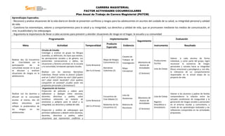 CARRERA MAGISTERIAL
                                                                            FACTOR ACTIVIDADES COCURRICULARES
                                                                      Plan Anual de Trabajo de Carrera Magisterial (PATCM)
Aprendizajes Esperados.
- Reconoce y analiza situaciones de la vida diaria en donde se presentan conflictos y riesgos para los adolescentes en asuntos del cuidado de su salud, su integridad personal y calidad
de vida.
- Cuestiona los estereotipos, valores y comportamientos para la salud y su integridad, sus derechos y calidad de vida, que se promueven mediante los medios de comunicación, el
cine, la publicidad y los videojuegos.
- Argumenta la importancia de llevar a cabo acciones para prevenir y atender situaciones de riesgo en el hogar, la escuela y su comunidad
                                       Programación                                                         Implementación                                                       Evaluación
                                                                                                                                         Seguimiento
                                                                                                        Producto
          Meta                                  Actividad                         Temporalidad                           Evidencia                       Instrumento                       Resultado
                                                                                                        Esperado
                               Círculos de Estudio.
                               Investigar y analizar en grupo los Riesgos
                               Juveniles, su definición, los tipos que existen,                                          Carpeta de
                               las percepciones sociales y de género, sus                                                                                                  Valorar si cada alumno de forma
Realizar dos (2) Encuentros                                                                          Mapa de Riesgos     Trabajos de                     Producciones
                               potenciales consecuencias y daños, las                                                                                                      individual, y como parte del grupo, logró
de      Cine-Debate con la                                                                           Comunitarios (1)    Investigación   Monitoreo de    Escritas
                               situaciones y factores proclives en la escuela                                                                                              reconocer la existencia de riesgos
participación      de     la                                                      Corte Bimestral                                         Avance de
                               y la comunidad, brindando ejemplos locales.                                                                                                 personales y sociales hacia su integridad
comunidad escolar en la que                                                                          Narrativas          Mapa             Actividades    Lista de Cotejo   (física, emocional y psicológica) y, con ello,
se discutan y analicen                                                            (de 4 a 6 horas)   Colectivas (2)      Conceptual
                               Realizar con los alumnos Narrativas                                                                                                         la relevancia de un comportamiento
situaciones de riesgos en la                                                                                                              (2 Sesiones)
                               Colectivas: Pensar Juntos tu futuro! (¿Quién                                                                                                responsable en la actual etapa de su
adolescencia.
                               seré en 5 años? ¿Cómo me veo? ¿Qué quiero                                                                                                   proyecto de vida.
                               ser? ¿Qué estaré haciendo? ¿Con quiénes
                               compartiré mi amistad? ¿Cuáles serán mis
                               propósitos personales y formativos?)
                                Organización de Eventos.
                               Proyección de películas y videos para
Realizar con los alumnos y     reflexionar y dialogar entre alumnos,                                                                                                       Valorar si los alumnos y padres de familia
                                                                                                                         Lista de
difundir en la comunidad       docentes, directivos y padres, sobre                                  Encuentros de                                       Lista de Cotejo   comprendieron la relación entre las
                                                                                                                         Asistencias     Monitoreo de
escolar, al menos, dos (2)     temáticas relevantes en materia de                                    Cine-Debate (1)                                                       actuales condiciones de inseguridad y la
                                                                                  Corte Bimestral                                         Avance de
                               amenazas y peligros para la salud y su                                                                                    Registro          generación de riesgos sociales y personales
videos      educativos  que                                                                                                               Actividades
                               integridad, sus derechos y calidad de vida.                           Relatorías de los   Bitácora de                     Anecdótico o      en el entorno escolar y comunitario, a
reflejen la problemática de                                                       (de 6 a 8 horas)
                                                                                                     Encuentros (1)      Reuniones                       Anecdotario       través de los aprendizajes realizados y las
los     riesgos     en   los                                                                                                              (2 Sesiones)
                               Proyección y análisis de videojuegos que                                                                                                    reflexiones compartidas en las actividades
adolescentes.                  permitan reflexionar y debatir entre alumnos,                                                                                               propuestas.
                               docentes, directivos y padres, sobre
                               situaciones que representan conflictos y
 
