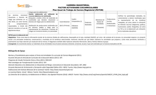 CARRERA MAGISTERIAL
                                                                             FACTOR ACTIVIDADES COCURRICULARES
                                                                       Plan Anual de Trabajo de Carrera Magisterial (PATCM)
                                  riesgos para los adolescentes
                                  Diseño, elaboración y/o utilización de
Los     alumnos     reconocen
                                  recursos didácticos de multimedia.                                                                                                  Verificar los aprendizajes realizados, los
situaciones y factores de         Búsqueda y análisis crítico de materiales de                                                                                        conocimientos y valores movilizados para
riesgo que enfrentan en su        multimedia que denoten situaciones y                               Cuadro                         Monitoreo de     Producciones
                                                                                                                                                                      la representación de las temáticas
vida diaria, así como formas      factores de riesgos para los adolescentes.      Corte Bimestral    Comparativo (1)                 Avance de       Escritas,
                                                                                                                       Productos                                      trabajadas, así como valorar la utilización
de            comportamiento                                                                                                         Actividades     Audiovisuales
                                                                                                                       Realizados                                     de distintos recursos (diagramas, gráficas,
responsables, a través del        Realización de producciones multimedia por      (de 6 a 8 horas)   Videoteca                                       e Interactivos
                                  los alumnos (videos y blog) para la                                                                (2 Sesiones)                     ilustraciones, audios, fotografías, así como
ejercicio narrativo y el uso de                                                                      (CD/DVD)
                                  representación de situaciones y factores de                                                                                         las TIC’s,) en la elaboración y/o utilización
argumentos éticos.                                                                                                                                                    de los materiales educativos.
                                  riesgos en el entorno escolar y la comunidad.

NOTAS para la elaboración del:
Diagnóstico. Tome como base la información escolar de los alumnos (boleta de calificaciones, desempeño en el aula, resultado ENLACE), así como del contexto de la escuela y la comunidad respecto a la situación
actual y las principales tendencias, consecuencias y resultados de las temáticas seleccionadas. Asimismo, describa por qué deben realizarse las actividades que propone y cómo estas permitirán, facilitarán o
promoverán una mejor atención y/o resolución de los mismos. El diagnóstico también debe realizarse utilizando información, datos y hechos relativos al grupo.
Cronograma. Se recomienda realizar un Calendario de las Actividades Cocurriculares (semanal, bimestral, semestral, anual), el que será solicitado por la instancia evaluadora de CM.



Bibliografía de Apoyo

Normas y Procedimiento para evaluar el Factor de Actividades Co-curricular de Carrera Magisterial (2011).
Acuerdo 592 para la Articulación Curricular de la Educación Básica (2011). SEP.
Programa de Estudio Formación Cívica y Ética (2011). RIEB-SEP.
Plan Estratégico de Transformación Escolar (2011). SEP.
Atención Educativa a los Adolescentes en Situaciones de Riesgo: Licenciatura en Educación Secundaria. SEP, 2002.
Encuesta Nacional de Victimización y Percepción sobre Seguridad Pública 2011. INEGI. Fuente: http://www.inegi.gob.mx
Publicaciones del Instituto Mexicano de la Juventud. Fuente: http://www.imjuventud.gob.mx/
La Juventud Opina. Unicef - México. Fuente: http://lajuventudopina.org/
Los Derechos de la Infancia y la Adolescencia en México: Una Agenda Presente (2010). UNICEF. Fuente: http://www.unicef.org/mexico/spanish/UNICEF_SITAN_final_baja.pdf
 
