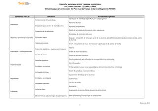 COMISIÓN NACIONAL SNTE DE CARRERA MAGISTERIAL
                                                                            FACTOR ACTIVIDADES COCURRICULARES
                                                    Metodología para la elaboración del Plan Anual de Trabajo de Carrera Magisterial (PATCM)



      Elementos PATCM                                   Temáticas                                                                  Actividades sugeridas
                                                                                      Estrategias de aprendizaje específicas para cada asignatura
                                    Fortalecimiento del aprendizaje
                                                                                      Asesorías de grupo
Diagnóstico
                                    Preparación para cambio de nivel educativo        Asesorías personalizadas

                                                                                      Diseño de actividades de vinculación entre asignaturas
                                    Prevención de las adicciones
                                                                                      Actividades de fomento a la lectura

Objetivo y Aprendizajes esperados   Comunidad Segura                                  Guía para el desarrollo de temas por parte de los alumnos ante diferentes audiencias (comunidad escolar, padres
                                                                                      de familia)
                                    Hábitos alimenticios                              Diseño e impartición de clases abiertas (con la participación de padres de familia)

                                                                                      Talleres
                                    Interacción equitativa y respetuosa entre pares
Preparación e cortes bimestrales                                                      Diseño de material didáctico
                                    Equidad de género                                 Diseño de software educativo

                                                                                      Diseño, elaboración y/o utilización de recursos didácticos multimedia
                                    Campañas escolares
                                                                                      Atención a padres
Implementación
                                    Actividades recreativas                           Visitas guiadas (museos, zonas arqueológicas, laboratorios, industrias, entre otras)

                                                                                      Diseño de periódicos murales temáticos
                                    Actividades artísticas
                                                                                      Exposiciones del trabajo de los alumnos

Seguimiento                         Actividades tecnológicas                          Conferencias

                                                                                      Círculos de estudio
                                    Actividades culturales
                                                                                      Seminarios
                                    Activación física                                 Organización de eventos (ferias, encuentros, entre otros)
Evaluación

                                    Otras temáticas que propongan los participantes   Otras actividades que propongan los participantes



                                                                                                                                                                                                 Octubre de 2011
                                                                                                       2
 