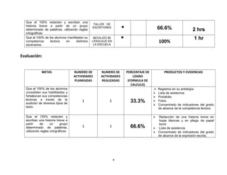 Que el 100% redacten y escriban una 
historia breve a partir de un grupo 
determinado de palabras, utilizando reglas 
ortográficas 
TALLER DE 
ESCRITORES * 66.6% 2 hrs 
Que el 100% de los alumnos manifiesten su 
competencia lectora en distintos 
escenarios. 
MOVILIZO MI 
LENGUAJE EN 
LA ESCUELA 
* 100% 1 hr 
Evaluación: 
METAS NUMERO DE 
ACTIVIDADES 
PLANEADAS 
NUMERO DE 
ACTIVIDADES 
REALIZADAS 
PORCENTAJE DE 
LOGRO 
(FORMULA DE 
CALCULO) 
PRODUCTOS Y EVIDENCIAS 
Que el 100% de los alumnos 
consoliden sus habilidades y 
fortalezcan sus competencias 
lectoras a través de la 
audición de diversos tipos de 
texto. 
1 1 33.3% 
 Registros en su antología 
 Lista de asistencia. 
 Portafolio 
 Fotos 
 Concentrado de indicadores del grado 
de alcance de la competencia lectora. 
Que el 100% redacten y 
escriban una historia breve a 
partir de un grupo 
determinado de palabras, 
utilizando reglas ortográficas 
1 1 66.6% 
 Redacción de una historia breve en 
hojas blancas y en pliego de papel 
bond 
 Lista de asistencia 
 Concentrado de indicadores del grado 
de alcance de la expresión escrita. 
8 
 