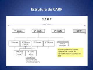 Estrutura do CARF
 