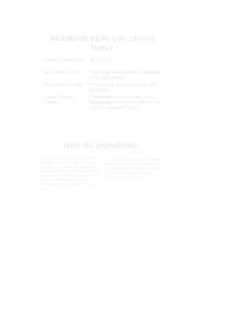 Valorizando aquilo que somos e
                 temos
   Tem a/ Cont eú dos Obj et ivos
               eú

   Eu e minha turma               * Expressar preferências e conhecer
                                  a de seus colegas.
   Eu e minha família
              famí                * Reconhecer que as pessoas são
                                  diferentes.
   Construção do
   Construç                       * Relacionar o número com suas
                                                 nú
   número                         respectivas quantidades através de
                                                           atravé
                                  jogos e contagem diária.
                                                    diá




                Livro das preferências.
Este aspecto apresenta-se de forma
              apresenta-                      Na hora de escrever eu os ajudava
relevante, devido ao fato de que na           escrevendo no quadro, então eu ia
testagem no período de observação
              perí       observaç             perguntando com que letra começa
                                                                          começ
os educandos não sabiam qual era a            o nome da cor “ ROSA” , então
                                                              ROSA”
história que eles mais gostavam e ao
histó                                         começavam as tentativas...
                                              começ
escrever o livro das preferências
todos presentes souberam dizer qual
era.

                              r a R.
                    m a le t
  “ Rr r r ” é co
                             O” .
               f az o “ R
   _  O qu e                           OReo
                           e o A?
                .. . O R
    _ Hu m m t en t av am )
               s
    O? ( e le
                                t e ...
                     o r d ia n
     E  a ssim p
 