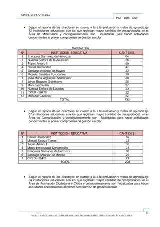 11
“UGEL TAYACAJA HACIALA MEJORA DELOSAPRENDIZAJESDE LOSESTUDIANTESTAYACAJINOS
PAT - 2015 - AGP
NIVEL SECUNDARIA
 Según el reporte de los directores en cuanto a la a la evaluación y metas de aprendizaje
12 instituciones educativas son los que registran mayor cantidad de desaprobados en el
Área de Matemática y consiguientemente son focalizadas para hacer actividades
concernientes al primer compromiso de gestión escolar.
 Según el reporte de los directores en cuanto a la a la evaluación y metas de aprendizaje
07 instituciones educativas son los que registran mayor cantidad de desaprobados en el
Área de Comunicación y consiguientemente son focalizadas para hacer actividades
concernientes al primer compromiso de gestión escolar.
Nº INSTITUCION EDUCATIVA CANT DES.
1 Daniel Hernández 59
2 Manuel Scorza Torres 33
3 Túpac Amaru II 32
4 María Inmaculada Concepción 31
5 Enriqueta Samanez de Hermoza 30
6 Santiago Antúnez de Mayolo 22
7 CPED - 36428 21
TOTAL 228
 Según el reporte de los directores en cuanto a la a la evaluación y metas de aprendizaje
04 instituciones educativas son los que registran mayor cantidad de desaprobados en el
Área de Formación Ciudadana y Cívica y consiguientemente son focalizadas para hacer
actividades concernientes al primer compromiso de gestión escolar.
MATEMATICA
Nº INSTITUCION EDUCATIVA CANT DES.
1 Enriqueta Samanez de Hermoza 64
2 Nuestra Señora de la Asunción 56
3 Túpac Amaru II 50
4 Daniel Hernández 47
5 Santiago Antúnez de Mayolo 33
6 Micaela Bastidas Puyucahua 30
7 José María Arguedas Altamirano 28
8 Jorge Basadre Grohmann 28
9 Mariscal Castilla 27
10 Nuestra Señora de Lourdes 23
11 CPED - 36428 22
12 Mariscal Cáceres 22
TOTAL 430
 