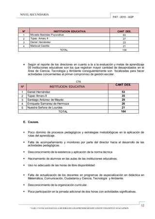 12
“UGEL TAYACAJA HACIALA MEJORA DELOSAPRENDIZAJESDE LOSESTUDIANTESTAYACAJINOS
PAT - 2015 - AGP
NIVEL SECUNDARIA
Nº INSTITUCION EDUCATIVA CANT DES.
1 Micaela Bastidas Puyucahua 63
2 Túpac Amaru II 27
3 Daniel Hernández 23
4 Mariscal Castilla 21
TOTAL 134
 Según el reporte de los directores en cuanto a la a la evaluación y metas de aprendizaje
05 instituciones educativas son los que registran mayor cantidad de desaprobados en el
Área de Ciencia, Tecnología y Ambiente consiguientemente son focalizadas para hacer
actividades concernientes al primer compromiso de gestión escolar.
CTA
Nº INSTITUCION EDUCATIVA
CANT DES.
1 Daniel Hernández 53
2 Túpac Amaru II 35
3 Santiago Antúnez de Mayolo 29
4 Enriqueta Samanez de Hermoza 26
5 Nuestra Señora de Lourdes 21
TOTAL 164
E. Causas.
 Poco dominio de procesos pedagógicos y estrategias metodológicas en la aplicación de
rutas del aprendizaje.
 Falta de acompañamiento y monitoreo por parte del director hacia el desarrollo de las
actividades pedagógicas.
 Desconocimiento de la existencia y aplicación de la norma técnica
 Hacinamiento de alumnos en las aulas de las instituciones educativas.
 Uso no adecuado de las horas de libre disponibilidad
 Falta de actualización de los docentes en programas de especialización en didáctica en
Matemática, Comunicación, Ciudadanía y Ciencia, Tecnología y Ambiente.
 Desconocimiento de la organización curricular.
 Poca participación en la jornada adicional de dos horas con actividades significativas.
 