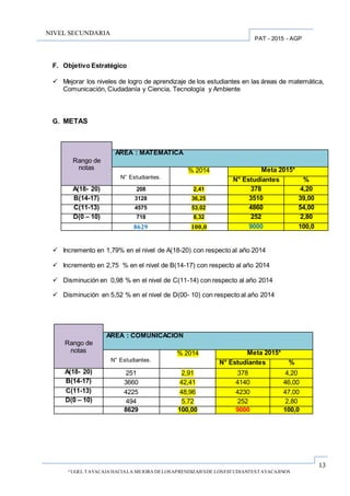 13
“UGEL TAYACAJA HACIALA MEJORA DELOSAPRENDIZAJESDE LOSESTUDIANTESTAYACAJINOS
PAT - 2015 - AGP
NIVEL SECUNDARIA
F. Objetivo Estratégico
 Mejorar los niveles de logro de aprendizaje de los estudiantes en las áreas de matemática,
Comunicación, Ciudadanía y Ciencia, Tecnología y Ambiente
G. METAS
 Incremento en 1,79% en el nivel de A(18-20) con respecto al año 2014
 Incremento en 2,75 % en el nivel de B(14-17) con respecto al año 2014
 Disminución en 0,98 % en el nivel de C(11-14) con respecto al año 2014
 Disminución en 5,52 % en el nivel de D(00- 10) con respecto al año 2014
Rango de
notas
AREA : MATEMATICA
N° Estudiantes.
% 2014 Meta 2015*
N° Estudiantes %
A(18- 20) 208 2,41 378 4,20
B(14-17) 3128 36,25 3510 39,00
C(11-13) 4575 53,02 4860 54,00
D(0 – 10) 718 8,32 252 2,80
8629 100,0 9000 100,0
Rango de
notas
AREA : COMUNICACION
N° Estudiantes.
% 2014 Meta 2015*
N° Estudiantes %
A(18- 20) 251 2,91 378 4,20
B(14-17) 3660 42,41 4140 46,00
C(11-13) 4225 48,96 4230 47,00
D(0 – 10) 494 5,72 252 2,80
8629 100,00 9000 100,0
 