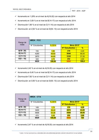 14
“UGEL TAYACAJA HACIALA MEJORA DELOSAPRENDIZAJESDE LOSESTUDIANTESTAYACAJINOS
PAT - 2015 - AGP
NIVEL SECUNDARIA
 Incremento en 1,29% en el nivel de A(18-20) con respecto al año 2014
 Incremento en 3,59 % en el nivel de B(14-17) con respecto al año 2014
 Disminución 1,96 % en el nivel de C(11-14) con respecto al año 2014
 Disminución en 2,92 % en el nivel de D(00- 10) con respecto al año 2014
 Incremento 2,40 % en el nivel de A(18-20) con respecto al año 2014
 Incremento en 6,40 % en el nivel de B(14-17) con respecto al año 2014
 Disminución 7,85 % en el nivel de C(11-14) con respecto al año 2014
 Disminución en 0,95 % en el nivel de D(00- 10) con respecto al año 2014
 Incremento 2,47 % en el nivel de A(18-20) con respecto al año 2014
Rango de
notas
AREA : FCC
N° Estudiantes. % 2014 Meta 2015*
N° Estudiantes %
A(18- 20) 155 1,80 378 4,20
B(14-17) 4280 49,60 5040 56,00
C(11-13) 3870 44,85 3330 37,00
D(0 – 10) 324 3,75 252 2,80
8629 100,00 9000 100,0
Rango de
notas
AREA : CTA
N° Estudiantes. % 2014 Meta 2015*
N° Estudiantes %
A(18- 20) 149 1,73 378 4,20
B(14-17) 3400 39,40 3870 43,00
C(11-13) 4606 53,38 4500 50,00
D(0 – 10) 474 5,49 252 2,80
8629 100,00 9000 100
 