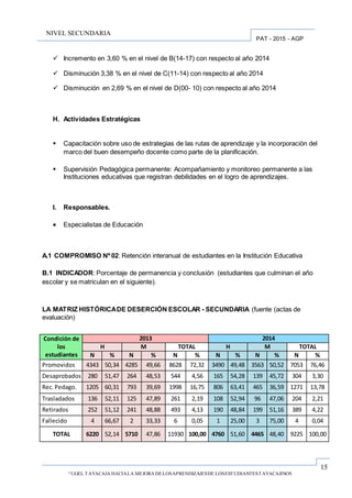 15
“UGEL TAYACAJA HACIALA MEJORA DELOSAPRENDIZAJESDE LOSESTUDIANTESTAYACAJINOS
PAT - 2015 - AGP
NIVEL SECUNDARIA
 Incremento en 3,60 % en el nivel de B(14-17) con respecto al año 2014
 Disminución 3,38 % en el nivel de C(11-14) con respecto al año 2014
 Disminución en 2,69 % en el nivel de D(00- 10) con respecto al año 2014
H. Actividades Estratégicas
 Capacitación sobre uso de estrategias de las rutas de aprendizaje y la incorporación del
marco del buen desempeño docente como parte de la planificación.
 Supervisión Pedagógica permanente: Acompañamiento y monitoreo permanente a las
Instituciones educativas que registran debilidades en el logro de aprendizajes.
I. Responsables.
 Especialistas de Educación
A.1 COMPROMISO Nº 02: Retención interanual de estudiantes en la Institución Educativa
B.1 INDICADOR: Porcentaje de permanencia y conclusión (estudiantes que culminan el año
escolar y se matriculan en el siguiente).
LA MATRIZ HISTÓRICADE DESERCIÓN ESCOLAR - SECUNDARIA (fuente (actas de
evaluación)
Condición de
los
estudiantes
2013 2014
H M TOTAL H M TOTAL
N % N % N % N % N % N %
Promovidos 4343 50,34 4285 49,66 8628 72,32 3490 49,48 3563 50,52 7053 76,46
Desaprobados 280 51,47 264 48,53 544 4,56 165 54,28 139 45,72 304 3,30
Rec. Pedago. 1205 60,31 793 39,69 1998 16,75 806 63,41 465 36,59 1271 13,78
Trasladados 136 52,11 125 47,89 261 2,19 108 52,94 96 47,06 204 2,21
Retirados 252 51,12 241 48,88 493 4,13 190 48,84 199 51,16 389 4,22
Fallecido 4 66,67 2 33,33 6 0,05 1 25,00 3 75,00 4 0,04
TOTAL 6220 52,14 5710 47,86 11930 100,00 4760 51,60 4465 48,40 9225 100,00
 