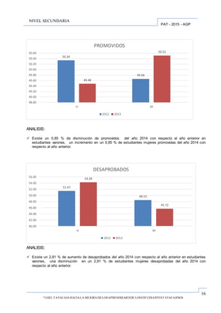 16
“UGEL TAYACAJA HACIALA MEJORA DELOSAPRENDIZAJESDE LOSESTUDIANTESTAYACAJINOS
PAT - 2015 - AGP
NIVEL SECUNDARIA
ANALISIS:
 Existe un 0,85 % de disminución de promovidos del año 2014 con respecto al año anterior en
estudiantes varones, un incremento en un 0,85 % de estudiantes mujeres promovidas del año 2014 con
respecto al año anterior.
ANALISIS:
 Existe un 2,81 % de aumento de desaprobados del año 2014 con respecto al año anterior en estudiantes
varones, una disminución en un 2,81 % de estudiantes mujeres desaprobadas del año 2014 con
respecto al año anterior.
50.34
49.66
49.48
50.52
48.80
49.00
49.20
49.40
49.60
49.80
50.00
50.20
50.40
50.60
H M
PROMOVIDOS
2012 2013
51.47
48.53
54.28
45.72
40.00
42.00
44.00
46.00
48.00
50.00
52.00
54.00
56.00
H M
DESAPROBADOS
2012 2013
 