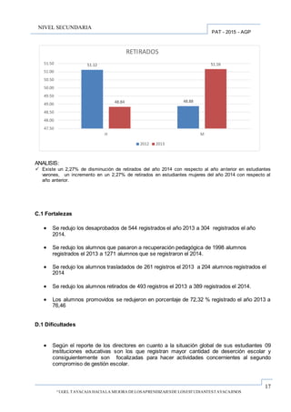 17
“UGEL TAYACAJA HACIALA MEJORA DELOSAPRENDIZAJESDE LOSESTUDIANTESTAYACAJINOS
PAT - 2015 - AGP
NIVEL SECUNDARIA
ANALISIS:
 Existe un 2,27% de disminución de retirados del año 2014 con respecto al año anterior en estudiantes
varones, un incremento en un 2,27% de retirados en estudiantes mujeres del año 2014 con respecto al
año anterior.
C.1 Fortalezas
 Se redujo los desaprobados de 544 registrados el año 2013 a 304 registrados el año
2014.
 Se redujo los alumnos que pasaron a recuperación pedagógica de 1998 alumnos
registrados el 2013 a 1271 alumnos que se registraron el 2014.
 Se redujo los alumnos trasladados de 261 registros el 2013 a 204 alumnos registrados el
2014
 Se redujo los alumnos retirados de 493 registros el 2013 a 389 registrados el 2014.
 Los alumnos promovidos se redujeron en porcentaje de 72,32 % registrado el año 2013 a
76,46
D.1 Dificultades
 Según el reporte de los directores en cuanto a la situación global de sus estudiantes 09
instituciones educativas son los que registran mayor cantidad de deserción escolar y
consiguientemente son focalizadas para hacer actividades concernientes al segundo
compromiso de gestión escolar.
51.12
48.8848.84
51.16
47.50
48.00
48.50
49.00
49.50
50.00
50.50
51.00
51.50
H M
RETIRADOS
2012 2013
 