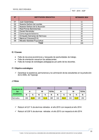 18
“UGEL TAYACAJA HACIALA MEJORA DELOSAPRENDIZAJESDE LOSESTUDIANTESTAYACAJINOS
PAT - 2015 - AGP
NIVEL SECUNDARIA
E.1 Causas
 Falta de recursos económicos y búsqueda de oportunidades de trabajo.
 Falta de orientación sexual en los adolescentes.
 Falta de manejo de estrategias pedagógicas por parte de los docentes.
F.1 Objetivo estratégico
 Garantizar la asistencia, permanencia y la culminación de las estudiantes en la jurisdicción
de la UGEL de Tayacaja
J.1 Metas
Condición de
los
estudiantes
2014 2015
H M TOTAL H M TOTAL
N % N % N N % N % N
Retirados 190 48,84 199 51,16 389 142 48,63 150 51,07 292
 Reducir al 0,21 % de alumnos retirados el año 2015 con respecto al año 2014
 Reducir al 0,09 % de alumnas retiradas el año 2015 con respecto al año 2014
Nº INSTITUCION EDUCATIVA RETIRADOS 2014
01 Juan Gutemberg 11
02 Nuestra Señora de Lourdes 13
03 Nuestra Señora de la Asunción 13
04 Raúl Porras Barrenechea 14
05 Daniel Hernández 18
06 CarlosAugustoSalaverry 25
07 Enriqueta Samanez de Hermoza 28
08 Mariscal Cáceres(D.H) 33
09 Micaela Bastidas Puyucahua 44
Total 199
 