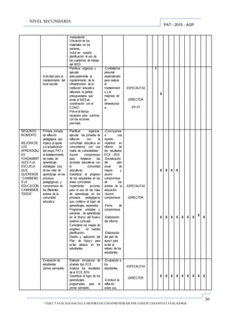 30
“UGEL TAYACAJA HACIALA MEJORA DELOSAPRENDIZAJESDE LOSESTUDIANTESTAYACAJINOS
PAT - 2015 - AGP
NIVEL SECUNDARIA
manipulación
Ubicación de los
materiales en los
sectores,
Incluir en nuestra
planificación el uso de
los cuadernos de trabajo
del MED
Actividad para el
mantenimiento del
local escolar
Planificar, organizar y
ejecutar
adecuadamente el
mantenimiento de la
infraestructura de la
institución educativa
utilizando la partida
presupuestaria que
emite el MED en
coordinación con el
CONEI.
Preverel tiempo
necesario para culminar
con las acciones
previstas.
-Contratamos
personal
especializado
para realizar
el
mantenimient
o y la
mejorara de
la
infraestructur
a.
-ESPECIALITAS
-DIRECTOR
-PP.FF
X
X
SEGUNDO
MOMENTO
MEJORA DE
LOS
APRENDIZAJ
ES
FUNDAMENT
ALES Y LA
ESCUELA
QUE
QUEREMOS
“CAMBIEMO
S LA
EDUCACIÓN
CAMBIEMOS
TODOS”
Primera Jornada
de reflexión
pedagógica que
implica el ajuste
y/oactualización
del propio PAT y
el establecimiento
de metas de
aprendizaje,
estrategias (uso
de las rutas de
aprendizaje en los
procesos
pedagógicos) y
compromisos de
los diferentes
actores de la
comunidad
educativa.
Planificar, organizar,
ejecutar las jornadas de
reflexión con la
comunidad educativa en
concordancia con una
matriz de vulnerabilidad.
Asumir compromisos
para fortalecer las
acciones educativas con
la comunidad
educativas.
Garantizar el progreso
de los estudiantes en las
áreas curriculares
Implementar acciones
para el uso de las rutas
de aprendizaje en los
procesos pedagógicos
que conlleve el logro de
aprendizajes esperados.
Programar unidades y
sesiones de aprendizaje
en el Marco del Nuevo
sistema curricular.
Considerar los mapas de
progreso en nuestra
planificación.
Diseño y aplicación del
Plan de Apoyo para
evitar atrasos en los
estudiantes
-Convocamos
a una
reunión.
-Apertura en
informe de
los resultados
ECE – 2014.
-Socialización
del plan
anual de
mejora y
asumir
compromisos
de los
actores de la
educación.
-Asumir
compromisos
.
-Firma de
compromisos
.
-Elaboración
del informe.
-Elaboración
del plan de
apoyo para
evitar el
retraso de los
estudiantes.
-ESPECIALITAS
-DIRECTOR
X
X
X
X
X
X
X
X X X X
X
X
Evaluación de
estudiantes
(primer semestre)
Elaborar simulacros de
pruebas tipo ECE.
Analizar los resultados
de la ECE 2014.
Garantizar el logro de los
aprendizajes
programados para el
primer semestre.
-Evaluación a
los
estudiantes.
-Conducir la
reflexión
sobre sus
-ESPECIALITAS
-DIRECTOR
X X X X X X X X X
 