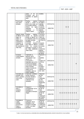 31
“UGEL TAYACAJA HACIALA MEJORA DELOSAPRENDIZAJESDE LOSESTUDIANTESTAYACAJINOS
PAT - 2015 - AGP
NIVEL SECUNDARIA
Aplicar el Kit de
Evaluación para los
estudiantes de segundo
grado.
resultados.
Primer día del
logro (primer
semestre).
Planificar, organizar,
ejecutar y evaluar el
primer día de logro con
la comunidad educativa.
Informar los logros
destacados de
aprendizaje a la
instancia superior.
-Elaboración
de carteles y
materiales.
-Pasacalle.
-Exposición
de los logros
obtenidos.
-Elaboración
del informe.
-ESPECIALITAS
-DIRECTOR
X X
Segunda Jornada
de reflexión con el
objetivo de
realizar un
balance de los
compromisos e
indicadores de
gestión (durante
las vacaciones de
medio año).
Planificar, organizar,
ejecutar la segunda
jornada de reflexión con
la participación activa de
los padres de familia.
Sensibilizar a la
comunidad educativa
para realizar la reflexión
sobre los avances
alcanzados en función a
las metas establecidas
hasta la fecha.
-Convocar a
una reunión.
-Informe de
los resultados
del Primer Kit
de
Evaluación.
-Socializar
los avances
de los
compromisos
obtenidos.
-Elaboración
del informe.
-ESPECIALITAS
-DIRECTOR
X
Evaluación
Censal (Segundo
semestre)
Implementar la
aplicación del Kit
”Demostrando lo que
aprendo” de
Comunicación y
Matemática para la ECE.
Promover la evaluación
como proceso formativo
donde el docente
conduce el proceso de
reflexión de los
estudiantes sobre sus
propios resultados.
Preparación a
los
estudiantes
con
simulacros de
la ECE de
años
pasados,
revisados y
mejorados.
-Aplicación de
ECE 2015 .
-ESPECIALITAS
-DIRECTOR
X
Actividades para
el fomento de la
lectura y escritura
como el Plan
Lector
Implementar la biblioteca
escolar a través de
proyectos educativos,
que promuevan la
creatividad de los
estudiantes.
-Elaboración
del Plan
Lector.
-Implementar
las otras
formas de
lenguaje.(Rut
as de
aprendizaje)
-ESPECIALITAS
-DIRECTOR
X X X X X X X X X
Actividades de
tutoría y
orientación
educativa
Asegurar el
acompañamiento de los
estudiantes en
actividades de formación
integral.
-Elaboración
del plan de
Tutoría.
-Organización
del plan de
Tutoría.
Conformación
del CONEIy
de APAFA
-ESPECIALITAS
-DIRECTOR
X X X X X X X X X
Actividades de
cuidado
ambiental,
prevención de
riesgos y
simulacros
Promover la
participación de los
estudiantes en los
simulacros nacionales,
creando una cultura
preventiva.
-Elaboración
del plan de
contingencia.
Conformación
del comité de
Defensa
-ESPECIALITAS
-DIRECTOR
X X X X X X X X X
 