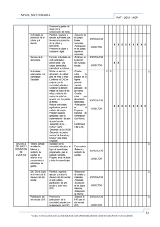 32
“UGEL TAYACAJA HACIALA MEJORA DELOSAPRENDIZAJESDE LOSESTUDIANTESTAYACAJINOS
PAT - 2015 - AGP
NIVEL SECUNDARIA
Promover la gestión de
riesgo por la
conservación del medio.
Actividades de
promoción de la
cultura y el
deporte
Planificar, organizar y
ejecutar actividades que
favorezca la promoción
de la cultura y
DEPARTE.
Promover la cultura y
ciudadanía digital
-Ejecución de
los juegos
florales
nacionales.
-Participación
en los juegos
deportivos
nacionales.
-ESPECIALITAS
-DIRECTOR
X X X X X X X X X
Semana de la
democracia
Formular actividades de
corte participativo
promoviendo una
cultura democrática,
intercultural e inclusiva
-Participar en
la elección
del municipio
escolar.
-ESPECIALITAS
-DIRECTOR
X X
Actividades
relacionadas con
Aprendizaje
Saludable
Brindar un servicio
alimentario de calidad
para los niños y niñas.
Conformar el CAE en
conjunto con la
comunidad educativa.
Gestionar la atención
integral de salud de los
niños y niñas en los
centros de salud en
acuerdo con los padres
de familia.
Realizar actividades
significativas para el
cuidado del cuerpo.
Preparar espacios
apropiados para la
implementación del plan
de salud escolar.
-Desarrollo de la ---
FENCYT2015
-Desarrollo de la ONEM
-Desarrollo de premio
nacional de Narrativa y
Ensayo“José María
Arguedas”
-Charlas
sobre la
práctica de la
higiene
personal.
-Lavado
adecuado de
las manos.
-Charlas
sobre una
alimentación
balanceada.
-Participación
en el
Programa
Nacional de
Alimentación
Qali Warma.
-
Conformació
n del CAE.
-ESPECIALITAS
-DIRECTOR
X X
X X X X X X X X X
X
BALANCE
DEL AÑO Y
RENDICIÓN
DE
CUENTAS
Tercera Jornada
de reflexión,
balance y
rendición de
cuentas en
relación a los
compromisos e
indicadores de
gestión.
Socializar con la
comunidad educativa el
logro de aprendizajes
programados para el
segundo semestre.
Progreso anual de todas
y todos los aprendizajes.
-
Convocatoria.
-Balance y
rendición de
cuentas.
-ESPECIALITAS
-DIRECTOR
X
2do. Día de Logro
en el marco de la
clausura del año
escolar
Planificar, organizar,
ejecutar y evaluar la
clausura del año escolar
en acto público.
planificación del año
escolar y buen inicio
2015
-Elaboración
de carteles y
materiales.
-Pasacalle.
-Exposición
de los logros
obtenidos.
-Elaboración
de Informe.
-ESPECIALITAS
-DIRECTOR
X
Planificación del
año escolar 2015
Promover la
participación de la
comunidad educativa en
la elaboración del PAT.
-Elaborar el
PAT para el
año escolar
2015.
-ESPECIALITAS
-DIRECTOR
X
 