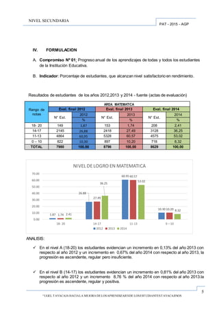 5
“UGEL TAYACAJA HACIALA MEJORA DELOSAPRENDIZAJESDE LOSESTUDIANTESTAYACAJINOS
PAT - 2015 - AGP
NIVEL SECUNDARIA
IV. FORMULACION
A. Compromiso Nº 01: Progreso anual de los aprendizajes de todas y todos los estudiantes
de la Institución Educativa.
B. Indicador: Porcentaje de estudiantes, que alcanzan nivel satisfactorio en rendimiento.
Resultados de estudiantes de los años 2012,2013 y 2014 - fuente (actas de evaluación)
ANALISIS:
 En el nivel A (18-20) los estudiantes evidencian un incremento en 0,13% del año 2013 con
respecto al año 2012 y un incremento en 0,67% del año 2014 con respecto al año 2013, la
progresión es ascendente, regular pero insuficiente.
 En el nivel B (14-17) los estudiantes evidencian un incremento en 0,81% del año 2013 con
respecto al año 2012 y un incremento 8,76 % del año 2014 con respecto al año 2013.la
progresión es ascendente, regular y positiva.
Rango de
notas
AREA: MATEMATICA
Eval. final 2012 Eval. final 2013 Eval. final 2014
N° Est.
2012
N° Est.
2013
N° Est.
2014
% % %
18- 20 149 1,87 153 1,74 208 2,41
14-17 2145 26,88 2418 27,49 3128 36,25
11-13 4864 60,95 5328 60,57 4575 53,02
0 – 10 822 10,30 897 10,20 718 8,32
TOTAL 7980 100,00 8796 100,00 8629 100,00
1.87
26.88
60.95
10.30
1.74
27.49
60.57
10.20
2.41
36.25
53.02
8.32
0.00
10.00
20.00
30.00
40.00
50.00
60.00
70.00
18- 20 14-17 11-13 0 – 10
NIVEL DELOGRO EN MATEMATICA
2012 2013 2014
 