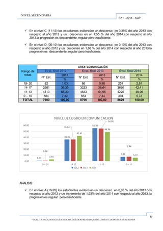 6
“UGEL TAYACAJA HACIALA MEJORA DELOSAPRENDIZAJESDE LOSESTUDIANTESTAYACAJINOS
PAT - 2015 - AGP
NIVEL SECUNDARIA
 En el nivel C (11-13) los estudiantes evidencian un descenso en 0,38% del año 2013 con
respecto al año 2012 y un descenso en un 7,55 % del año 2014 con respecto al año
2013.la progresión es descendente, regular pero insuficiente.
 En el nivel D (00-10) los estudiantes evidencian un descenso en 0,10% del año 2013 con
respecto al año 2012 y un descenso en 1,88 % del año 2014 con respecto al año 2013.la
progresión es descendente, regular pero insuficiente.
Rango de
notas
AREA: COMUNICACIÓN
Eval. final 2012 Eval. final 2013 Eval. final 2014
N° Est.
2012
N° Est.
2013
N° Est.
2014
% % %
18- 20 82 1,03 86 0,98 251 2,91
14-17 2901 36,35 3223 36,64 3660 42,41
11-13 4413 55,30 4833 54,95 4225 48,96
0 – 10 584 7,32 654 7,44 494 5,72
TOTAL 7980 100,00 8796 100,00 8629 100,00
ANALISIS:
 En el nivel A (18-20) los estudiantes evidencian un descenso en 0,05 % del año 2013 con
respecto al año 2012 y un incremento de 1,93% del año 2014 con respecto al año 2013, la
progresión es regular pero insuficiente.
1.03
36.35
55.30
7.32
0.98
36.64
54.95
7.44
2.91
42.41
48.96
5.72
0.00
10.00
20.00
30.00
40.00
50.00
60.00
18- 20 14-17 11-13 0 – 10
NIVEL DELOGRO EN COMUNICACION
2012 2013 2014
 