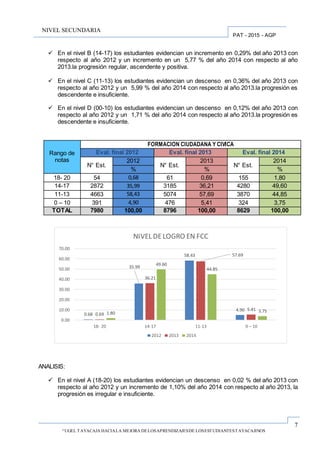 7
“UGEL TAYACAJA HACIALA MEJORA DELOSAPRENDIZAJESDE LOSESTUDIANTESTAYACAJINOS
PAT - 2015 - AGP
NIVEL SECUNDARIA
 En el nivel B (14-17) los estudiantes evidencian un incremento en 0,29% del año 2013 con
respecto al año 2012 y un incremento en un 5,77 % del año 2014 con respecto al año
2013.la progresión regular, ascendente y positiva.
 En el nivel C (11-13) los estudiantes evidencian un descenso en 0,36% del año 2013 con
respecto al año 2012 y un 5,99 % del año 2014 con respecto al año 2013.la progresión es
descendente e insuficiente.
 En el nivel D (00-10) los estudiantes evidencian un descenso en 0,12% del año 2013 con
respecto al año 2012 y un 1,71 % del año 2014 con respecto al año 2013.la progresión es
descendente e insuficiente.
Rango de
notas
FORMACION CIUDADANA Y CIVICA
Eval. final 2012 Eval. final 2013 Eval. final 2014
N° Est.
2012
N° Est.
2013
N° Est.
2014
% % %
18- 20 54 0,68 61 0,69 155 1,80
14-17 2872 35,99 3185 36,21 4280 49,60
11-13 4663 58,43 5074 57,69 3870 44,85
0 – 10 391 4,90 476 5,41 324 3,75
TOTAL 7980 100,00 8796 100,00 8629 100,00
ANALISIS:
 En el nivel A (18-20) los estudiantes evidencian un descenso en 0,02 % del año 2013 con
respecto al año 2012 y un incremento de 1,10% del año 2014 con respecto al año 2013, la
progresión es irregular e insuficiente.
0.68
35.99
58.43
4.90
0.69
36.21
57.69
5.41
1.80
49.60
44.85
3.75
0.00
10.00
20.00
30.00
40.00
50.00
60.00
70.00
18- 20 14-17 11-13 0 – 10
NIVEL DELOGRO EN FCC
2012 2013 2014
 