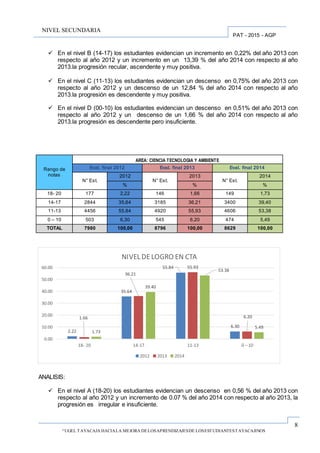 8
“UGEL TAYACAJA HACIALA MEJORA DELOSAPRENDIZAJESDE LOSESTUDIANTESTAYACAJINOS
PAT - 2015 - AGP
NIVEL SECUNDARIA
 En el nivel B (14-17) los estudiantes evidencian un incremento en 0,22% del año 2013 con
respecto al año 2012 y un incremento en un 13,39 % del año 2014 con respecto al año
2013.la progresión recular, ascendente y muy positiva.
 En el nivel C (11-13) los estudiantes evidencian un descenso en 0,75% del año 2013 con
respecto al año 2012 y un descenso de un 12,84 % del año 2014 con respecto al año
2013.la progresión es descendente y muy positiva.
 En el nivel D (00-10) los estudiantes evidencian un descenso en 0,51% del año 2013 con
respecto al año 2012 y un descenso de un 1,66 % del año 2014 con respecto al año
2013.la progresión es descendente pero insuficiente.
Rango de
notas
AREA: CIENCIA TECNOLOGIA Y AMBIENTE
Eval. final 2012 Eval. final 2013 Eval. final 2014
N° Est.
2012
N° Est.
2013
N° Est.
2014
% % %
18- 20 177 2,22 146 1,66 149 1,73
14-17 2844 35,64 3185 36,21 3400 39,40
11-13 4456 55,84 4920 55,93 4606 53,38
0 – 10 503 6,30 545 6,20 474 5,49
TOTAL 7980 100,00 8796 100,00 8629 100,00
ANALISIS:
 En el nivel A (18-20) los estudiantes evidencian un descenso en 0,56 % del año 2013 con
respecto al año 2012 y un incremento de 0.07 % del año 2014 con respecto al año 2013, la
progresión es irregular e insuficiente.
2.22
35.64
55.84
6.30
1.66
36.21
55.93
6.20
1.73
39.40
53.38
5.49
0.00
10.00
20.00
30.00
40.00
50.00
60.00
18- 20 14-17 11-13 0 – 10
NIVEL DELOGRO EN CTA
2012 2013 2014
 