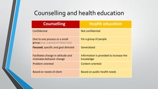 Counselling and health education
Counselling Health education
Confidential Not confidential
One to one process or a small
group.(e.g. a group of obese pts)
For a group of people
Focused, specific and goal directed Generalized
Facilitates change in attitude and
motivates behavior change
Information is provided to increase the
knowledge
Problem oriented Content oriented
Based on needs of client Based on public health needs
 