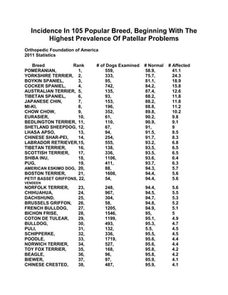 Incidence In 105 Popular Breed, Beginning With The
Highest Prevalence Of Patellar Problems
Orthopedic Foundation of America
2011 Statistics
Breed
Rank
POMERANIAN,
1,
YORKSHIRE TERRIER, 2,
BOYKIN SPANIEL,
3,
COCKER SPANIEL,
4,
AUSTRALIAN TERRIER, 5,
TIBETAN SPANIEL,
6,
JAPANESE CHIN,
7,
MI-KI,
8,
CHOW CHOW,
9,
EURASIER,
10,
BEDLINGTON TERRIER, 11,
SHETLAND SHEEPDOG, 12,
LHASA APSO,
13,
CHINESE SHAR-PEI,
14,
LABRADOR RETRIEVER,15,
TIBETAN TERRIER,
16,
SCOTTISH TERRIER,
17,
SHIBA INU,
18,
PUG,
19,
AMERICAN ESKIMO DOG, 20,
BOSTON TERRIER,
21,
PETIT BASSET GRIFFONS, 22,

# of Dogs Examined
559,
333,
95,
742,
135,
93,
153,
196,
352,
61,
110,
67,
94,
254,
555,
138,
336,
1106,
411,
88,
1608,
54,

# Normal
58.9,
75.7,
81.1,
84.2,
87.4,
88.2,
88.2,
88.8,
89.8,
90.2,
90.9,
91,
91.5,
91.7,
93.2,
93.5,
93.5,
93.6,
93.7,
94.3,
94.4,
94.4,

# Affected
41.1
24.3
18.9
15.8
12.6
11.8
11.8
11.2
10.2
9.8
9.1
9
8.5
8.3
6.8
6.5
6.5
6.4
6.3
5.7
5.6
5.6

VENDEEN

NORFOLK TERRIER,
CHIHUAHUA,
DACHSHUND,
BRUSSELS GRIFFON,
FRENCH BULLDOG,
BICHON FRISE,
COTON DE TULEAR,
BULLDOG,
PULI,
SCHIPPERKE,
POODLE,
NORWICH TERRIER,
TOY FOX TERRIER,
BEAGLE,
BIEWER,
CHINESE CRESTED,

23,
24,
25,
26,
27,
28,
29,
30,
31,
32,
33,
34,
35,
36,
37,
38,

248,
967,
304,
58,
1205,
1546,
1199,
493,
132,
336,
1719,
527,
168,
96,
97,
487,

94.4,
94.5,
94.7,
94.8,
94.9,
95,
95.1,
95.3,
5.5,
95.5,
95.6,
95.6,
95.8,
95.8,
95.9,
95.9,

5.6
5.5
5.3
5.2
5.1
5
4.9
4.7
4.5
4.5
4.4
4.4
4.2
4.2
4.1
4.1

 