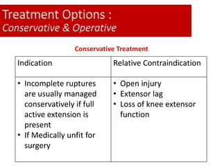 Treatment Options :
Conservative & Operative
Indication Relative Contraindication
• Incomplete ruptures
are usually managed
conservatively if full
active extension is
present
• If Medically unfit for
surgery
• Open injury
• Extensor lag
• Loss of knee extensor
function
Conservative Treatment
 