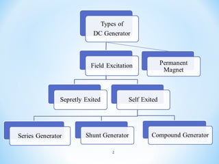 Types of dc generator | PPT