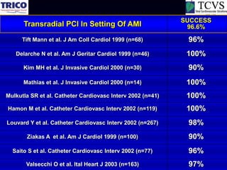 SUCCESS
      Transradial PCI In Setting Of AMI                      96.6%
      Tift Mann et al. J Am Coll Cardiol 1999 (n=68)         96%
   Delarche N et al. Am J Geritar Cardiol 1999 (n=46)        100%
      Kim MH et al. J Invasive Cardiol 2000 (n=30)           90%
      Mathias et al. J Invasive Cardiol 2000 (n=14)          100%
Mulkutla SR et al. Catheter Cardiovasc Interv 2002 (n=41)    100%
Hamon M et al. Catheter Cardiovasc Interv 2002 (n=119)       100%
Louvard Y et al. Catheter Cardiovasc Interv 2002 (n=267)     98%
       Ziakas A et al. Am J Cardiol 1999 (n=100)             90%
  Saito S et al. Catheter Cardiovasc Interv 2002 (n=77)      96%
       Valsecchi O et al. Ital Heart J 2003 (n=163)          97%
 