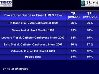 TRI        TFI
 Procedural Success Final TIMI 3 Flow
                                                   (n=665)   (n=1726)
     Tift Mann et al. J Am Coll Cardiol 1999        96 %       96 %

       Ziakas A et al. Am J Cardiol 1999            99%        97%

Louvard Y et al. Catheter Cardiovasc interv 2002    98%        97%

 Saito S et al. Catheter Cardiovasc Interv 2002     96 %       97 %

       Valsecchi O et al. Ital Heart J 2003         97%        96%

                  Pooled data                       97%        97%



p= ns in all studies
 