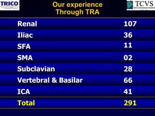 Our experience
           Through TRA
Renal                      107
Iliac                      36
SFA                        11
SMA                        02
Subclavian                 28
Vertebral & Basilar        66
ICA                        41
Total                      291
 