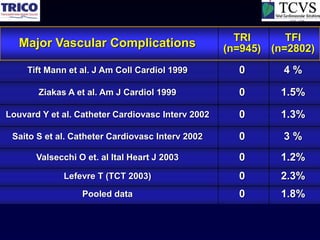 TRI      TFI
   Major Vascular Complications                    (n=945) (n=2802)
     Tift Mann et al. J Am Coll Cardiol 1999         0       4%

       Ziakas A et al. Am J Cardiol 1999             0       1.5%

Louvard Y et al. Catheter Cardiovasc Interv 2002     0       1.3%

 Saito S et al. Catheter Cardiovasc Interv 2002      0       3%
       Valsecchi O et. al Ital Heart J 2003          0       1.2%
             Lefevre T (TCT 2003)                    0       2.3%
                  Pooled data                        0       1.8%
 