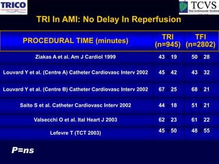 TRI In AMI: No Delay In Reperfusion

                                                                TRI      TFI
        PROCEDURAL TIME (minutes)
                                                              (n=945) (n=2802)
             Ziakas A et al. Am J Cardiol 1999                 43   19   50   28

Louvard Y et al. (Centre A) Catheter Cardiovasc Interv 2002    45   42   43   32


Louvard Y et al. (Centre B) Catheter Cardiovasc Interv 2002    67   25   68   21

      Saito S et al. Catheter Cardiovasc Interv 2002           44   18   51   21

            Valsecchi O et al. Ital Heart J 2003               62   23   61   22

                   Lefevre T (TCT 2003)                        45   50   48   55


   P=ns
 