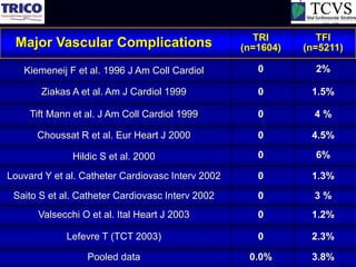 TRI        TFI
 Major Vascular Complications                      (n=1604)   (n=5211)

   Kiemeneij F et al. 1996 J Am Coll Cardiol          0         2%

       Ziakas A et al. Am J Cardiol 1999              0        1.5%

     Tift Mann et al. J Am Coll Cardiol 1999          0         4%

      Choussat R et al. Eur Heart J 2000              0        4.5%

               Hildic S et al. 2000                   0         6%

Louvard Y et al. Catheter Cardiovasc Interv 2002      0        1.3%
 Saito S et al. Catheter Cardiovasc Interv 2002       0         3%
       Valsecchi O et al. Ital Heart J 2003           0        1.2%

             Lefevre T (TCT 2003)                     0        2.3%

                  Pooled data                       0.0%       3.8%
 