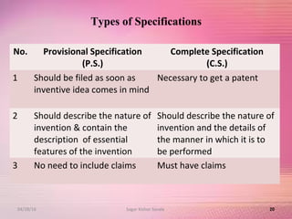 No. Provisional Specification
(P.S.)
Complete Specification
(C.S.)
1 Should be filed as soon as
inventive idea comes in mind
Necessary to get a patent
2 Should describe the nature of
invention & contain the
description of essential
features of the invention
Should describe the nature of
invention and the details of
the manner in which it is to
be performed
3 No need to include claims Must have claims
20
Types of Specifications
04/28/16 Sagar Kishor Savale
 