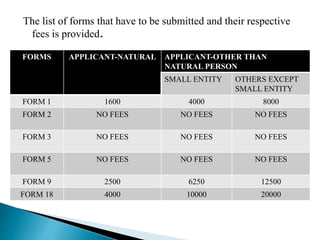The list of forms that have to be submitted and their respective
fees is provided.
FORMS APPLICANT-NATURAL APPLICANT-OTHER THAN
NATURAL PERSON
SMALL ENTITY OTHERS EXCEPT
SMALL ENTITY
FORM 1 1600 4000 8000
FORM 2 NO FEES NO FEES NO FEES
FORM 3 NO FEES NO FEES NO FEES
FORM 5 NO FEES NO FEES NO FEES
FORM 9 2500 6250 12500
FORM 18 4000 10000 20000
 