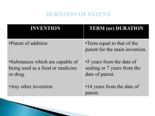 DURATION OF PATENT
INVENTION TERM (or) DURATION
•Patent of addition
•Substances which are capable of
being used as a food or medicine
or drug.
•Any other invention.
•Term equal to that of the
patent for the main invention.
•5 years from the date of
sealing or 7 years from the
date of patent.
•14 years from the date of
patent.
 