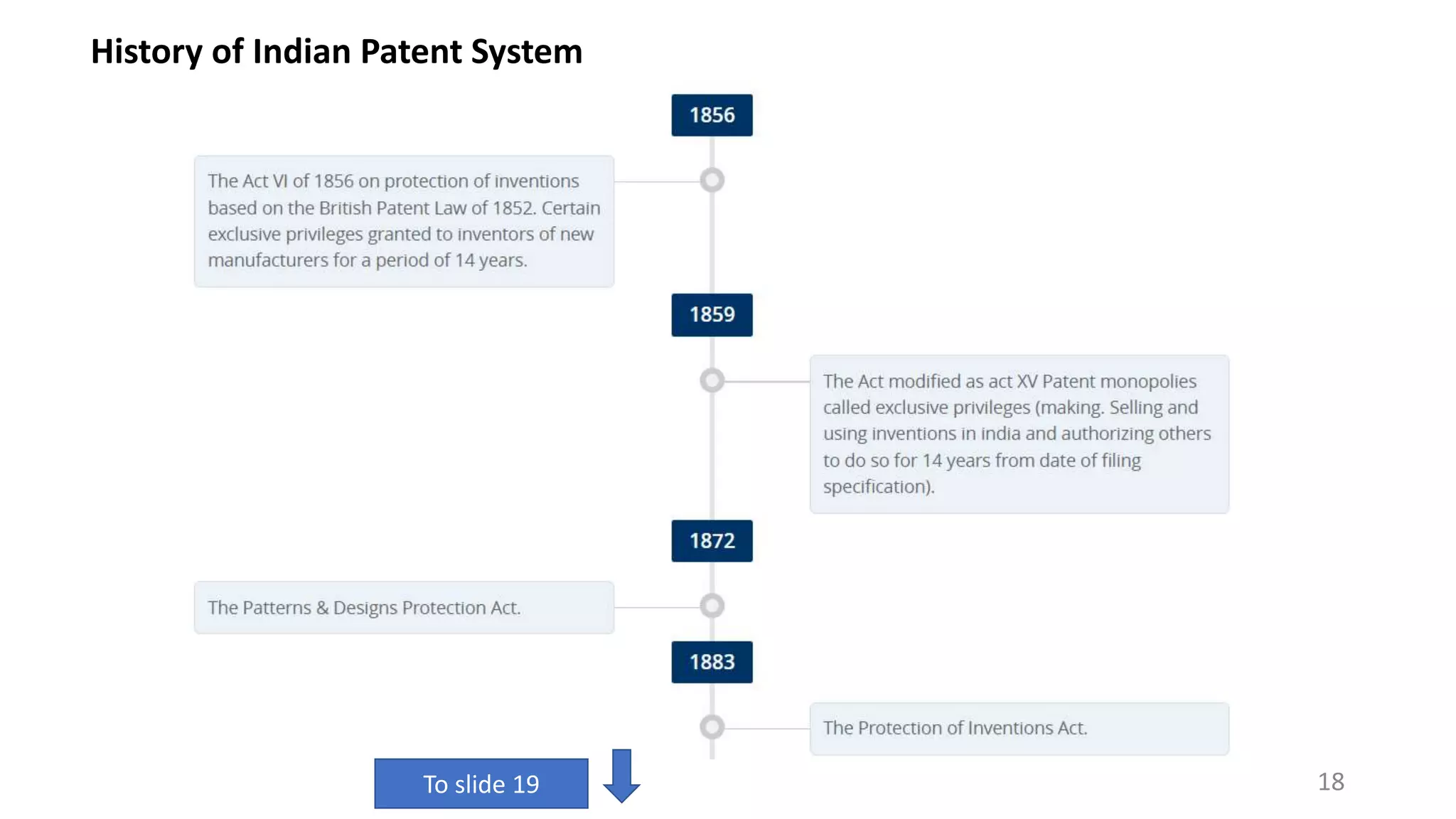 History of Indian Patent System
18
To slide 19
 