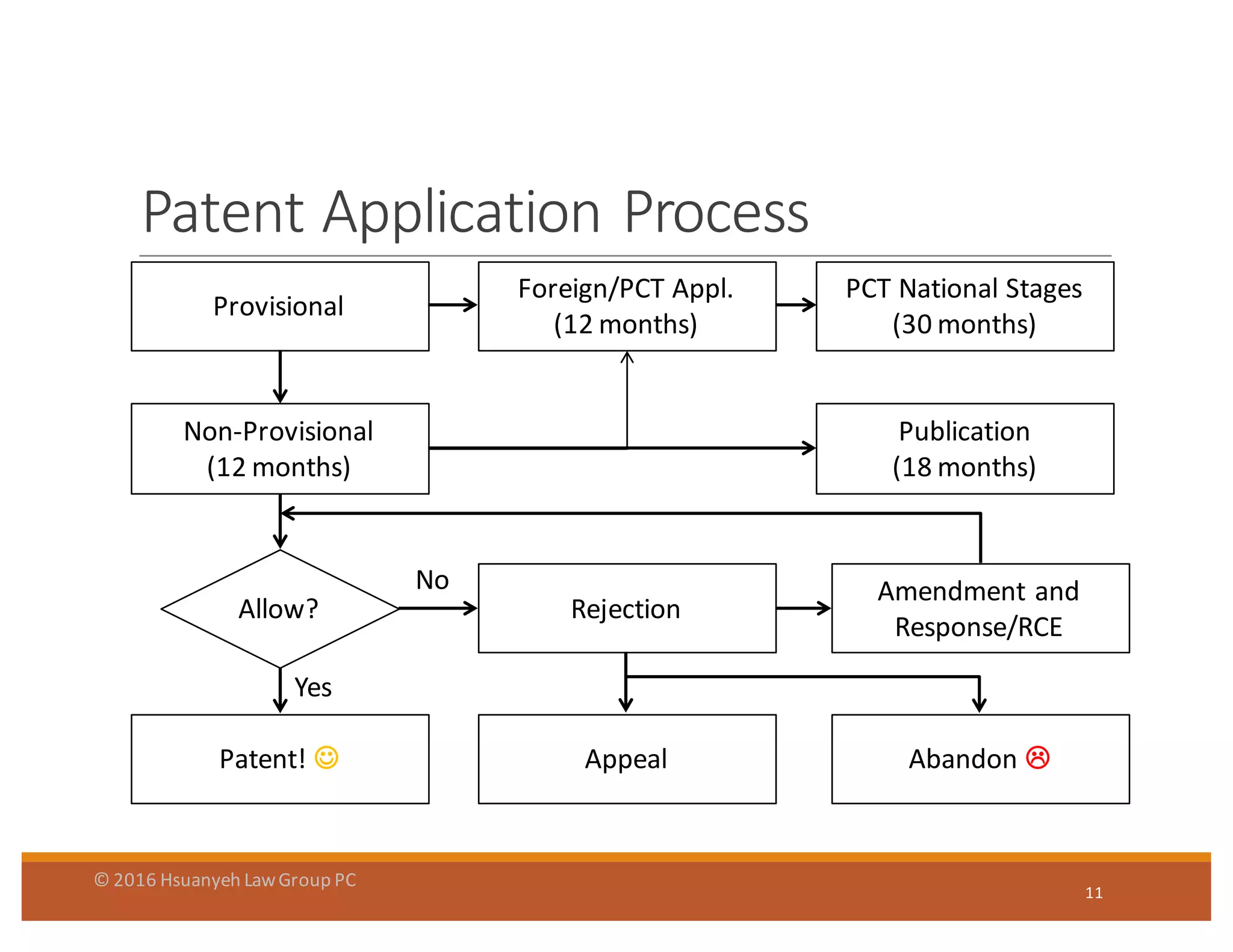 Patent	
  Application	
  Process
11
Allow?
Provisional
Non-­‐Provisional
(12	
  months)
Publication
(18	
  months)
Patent!	
  J
Rejection
Amendment	
  and	
  
Response/RCE
Appeal
Foreign/PCT	
  Appl.
(12	
  months)
PCT	
  National	
  Stages
(30	
  months)
Yes
No
Abandon	
  L
©	
  2016	
  Hsuanyeh	
  Law	
  Group	
  PC
 