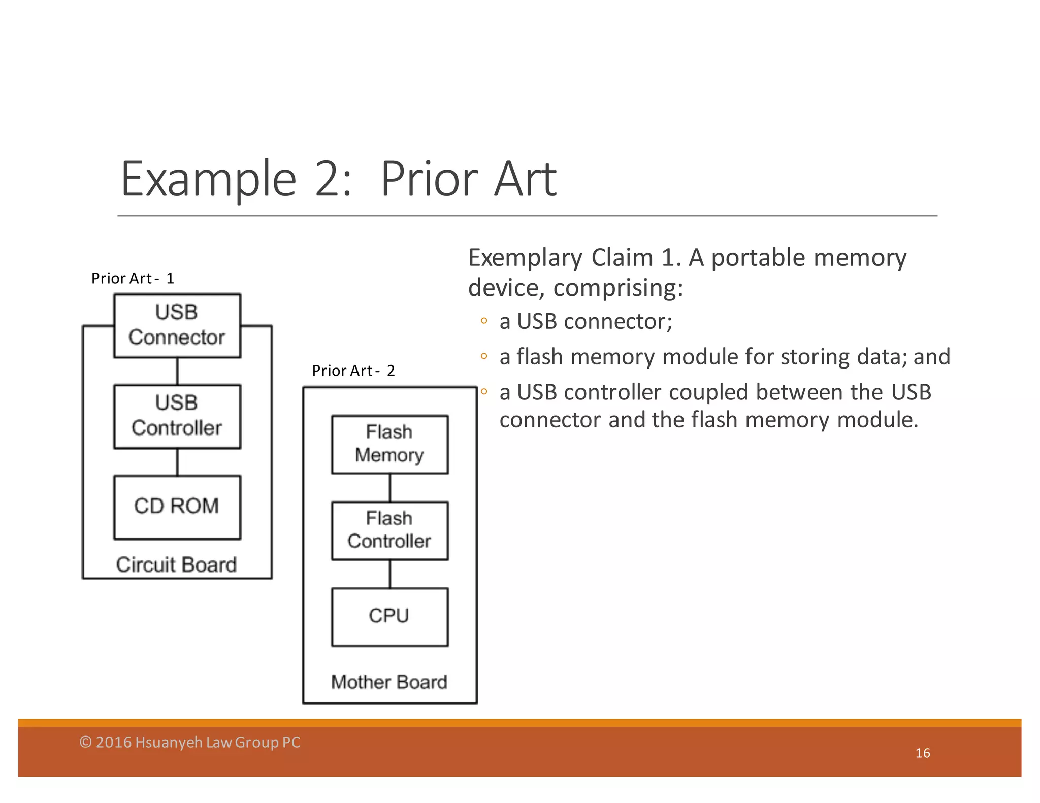 Example	
  2:	
  	
  Prior	
  Art
Exemplary	
  Claim	
  1.	
  A	
  portable	
  memory	
  
device,	
  comprising:
◦ a	
  USB	
  connector;
◦ a	
  flash	
  memory	
  module	
  for	
  storing	
  data;	
  and
◦ a	
  USB	
  controller	
  coupled	
  between	
  the	
  USB	
  
connector	
  and	
  the	
  flash	
  memory	
  module.
16
Prior	
  Art	
  -­‐ 1
Prior	
  Art	
  -­‐ 2
©	
  2016	
  Hsuanyeh	
  Law	
  Group	
  PC
 