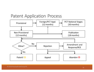 Patent/IP for Enterpreneur | PDF