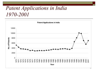Patent Applications in India 1970-2001 