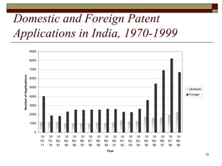 Domestic and Foreign Patent Applications in India, 1970-1999   