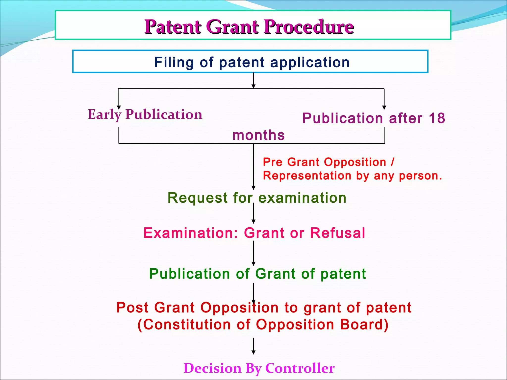 Patent Grant ProcedurePatent Grant Procedure
Filing of patent application
Publication after 18
months
Pre Grant Opposition /
Representation by any person.
Request for examination
Examination: Grant or Refusal
Publication of Grant of patent
Post Grant Opposition to grant of patent
(Constitution of Opposition Board)
Early Publication
Decision By Controller
 