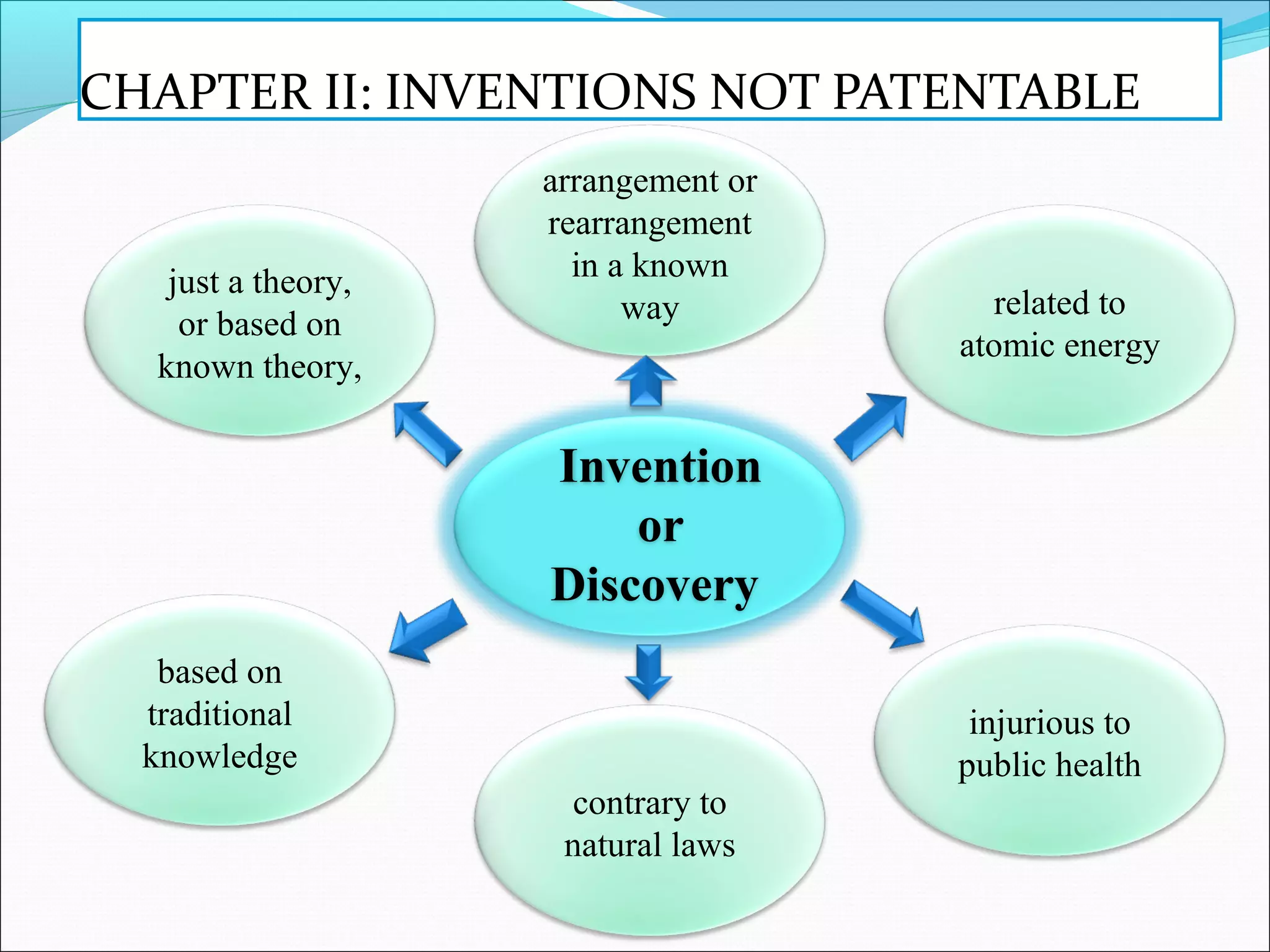 Invention
or
Discovery
just a theory,
or based on
known theory,
arrangement or
rearrangement
in a known
way
based on
traditional
knowledge
related to
atomic energy
injurious to
public health
contrary to
natural laws
CHAPTER II: INVENTIONS NOT PATENTABLE
 